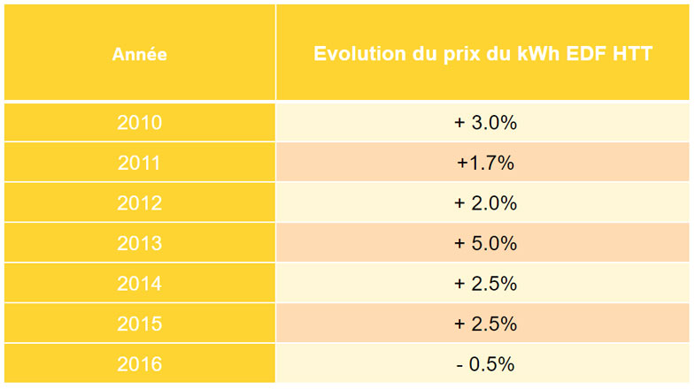 Augmentation tarif électricité