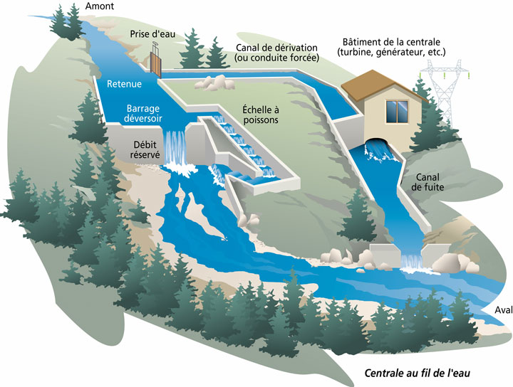 La centrale hydroélectrique au fil de l'eau