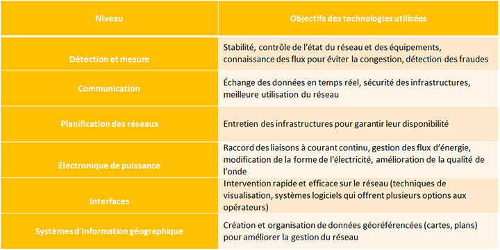 Les technologies actuelles et en développement