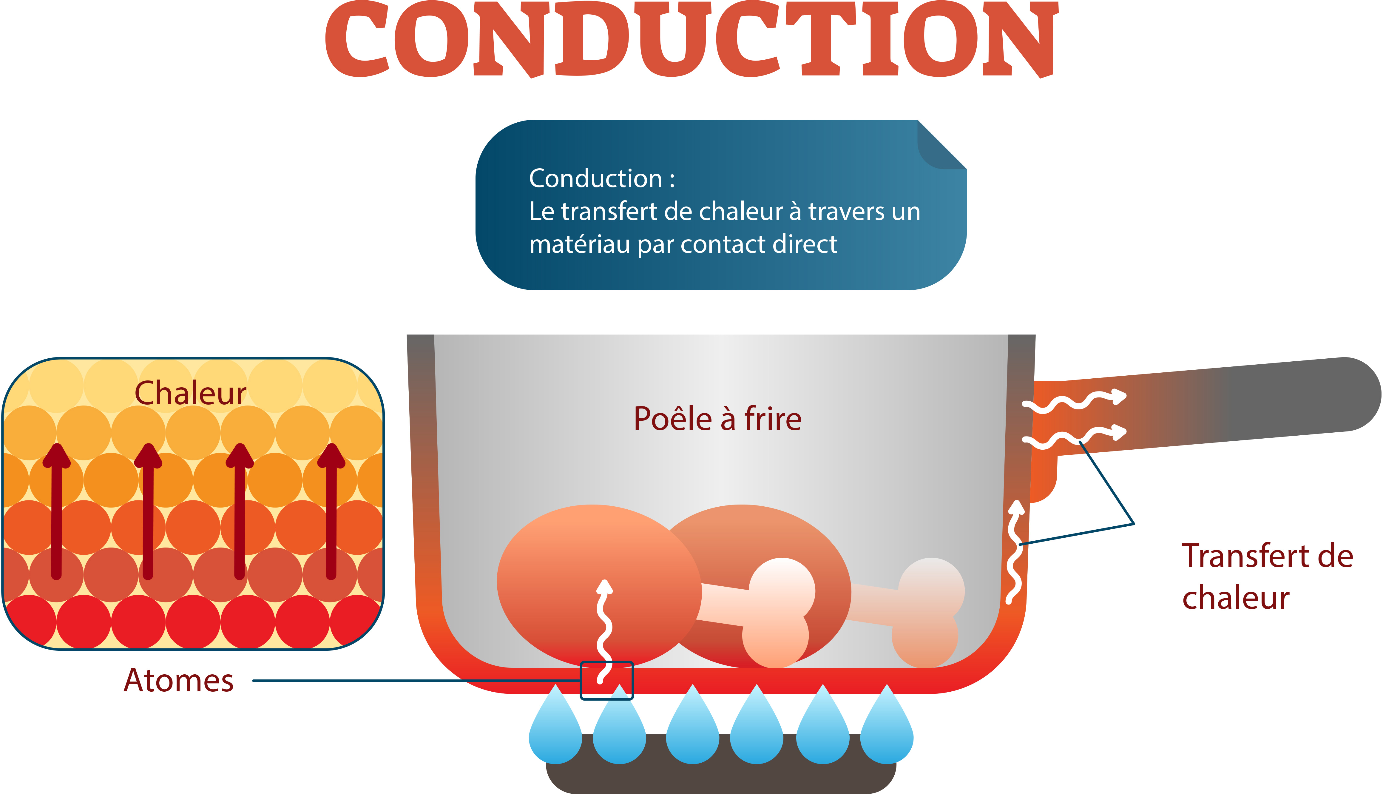 Définition de la conductivité thermique des matériaux