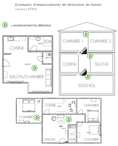 Détecteur de fumée : installation et emplacement