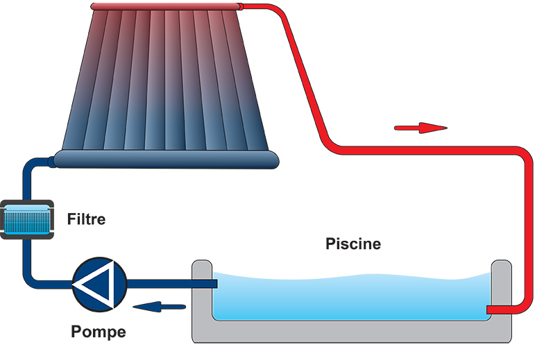 Fonctionnement des panneaux solaires pour le chauffage de piscine