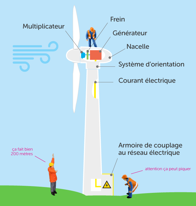 L'énergie éolienne