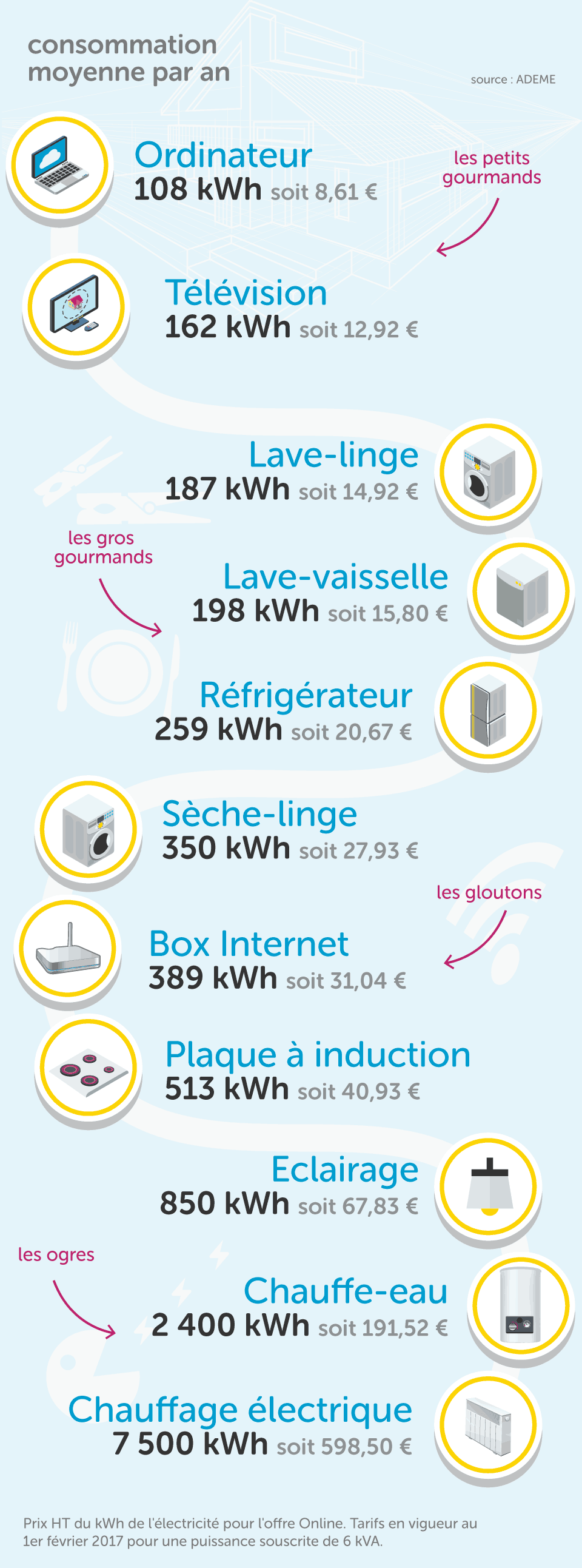 économie électricité astuce