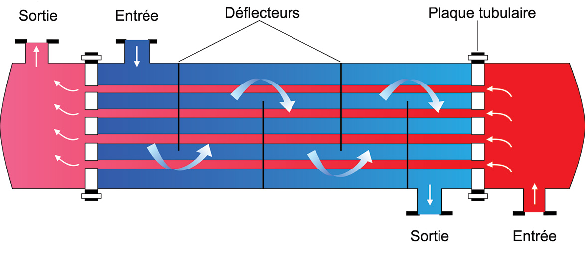 Les différents types d'échangeurs d'un moteur