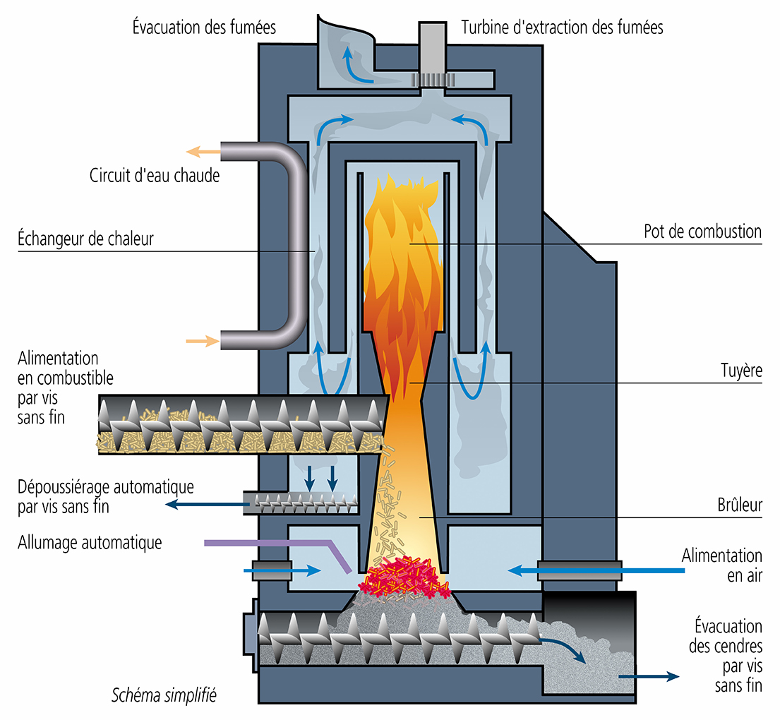 Quelles différences entre chaudière à bois-bûches ou granulés ?