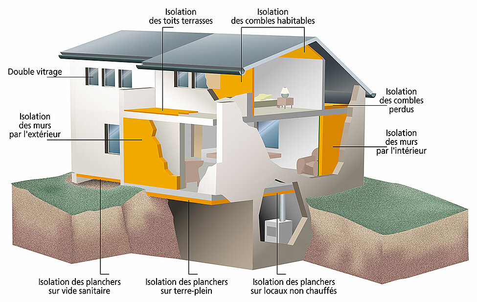Isolation comment limiter les déperditions thermiques ? TotalEnergies